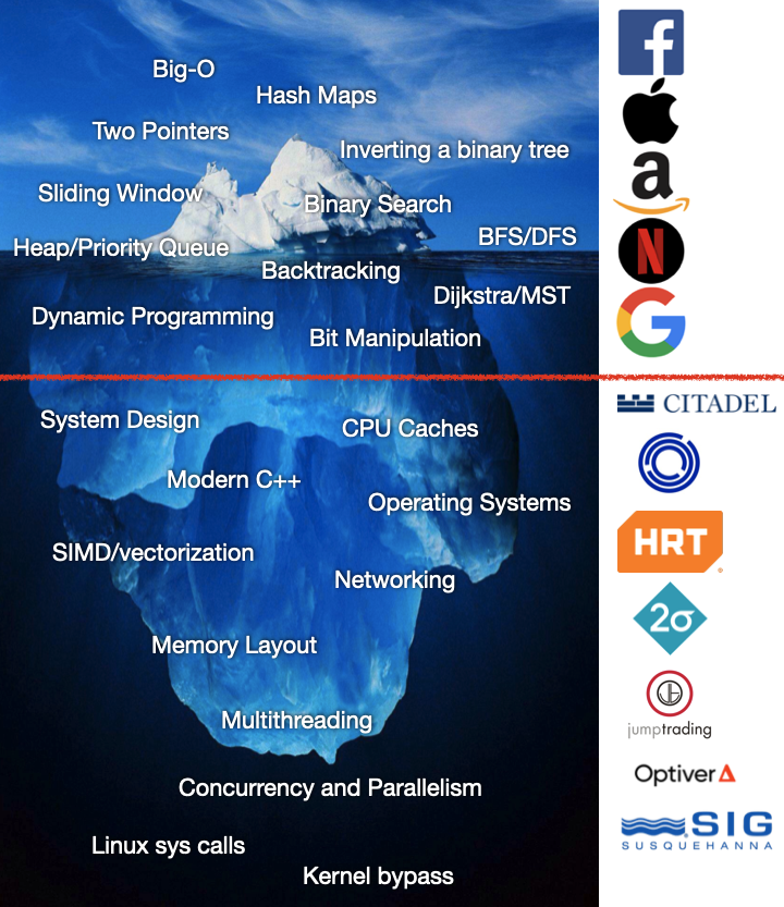 Iceberg order visualization for HFT systems