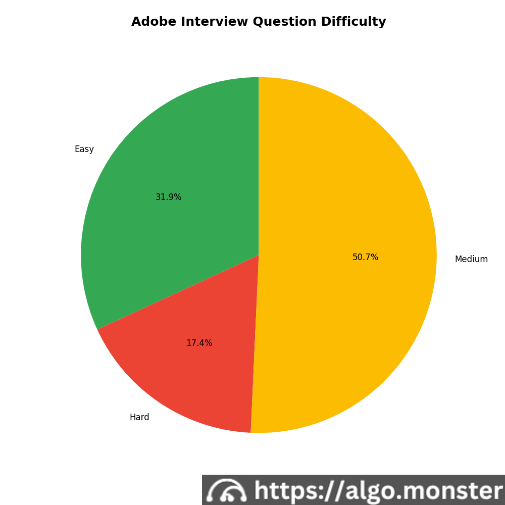 Adobe interview questions difficulty breakdown