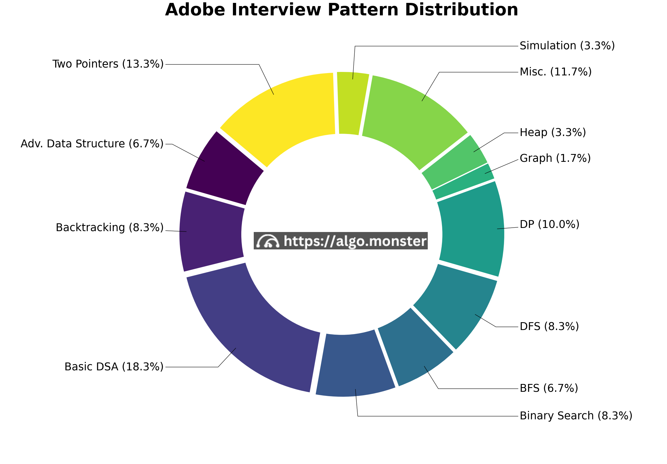 Adobe interview questions breakdown