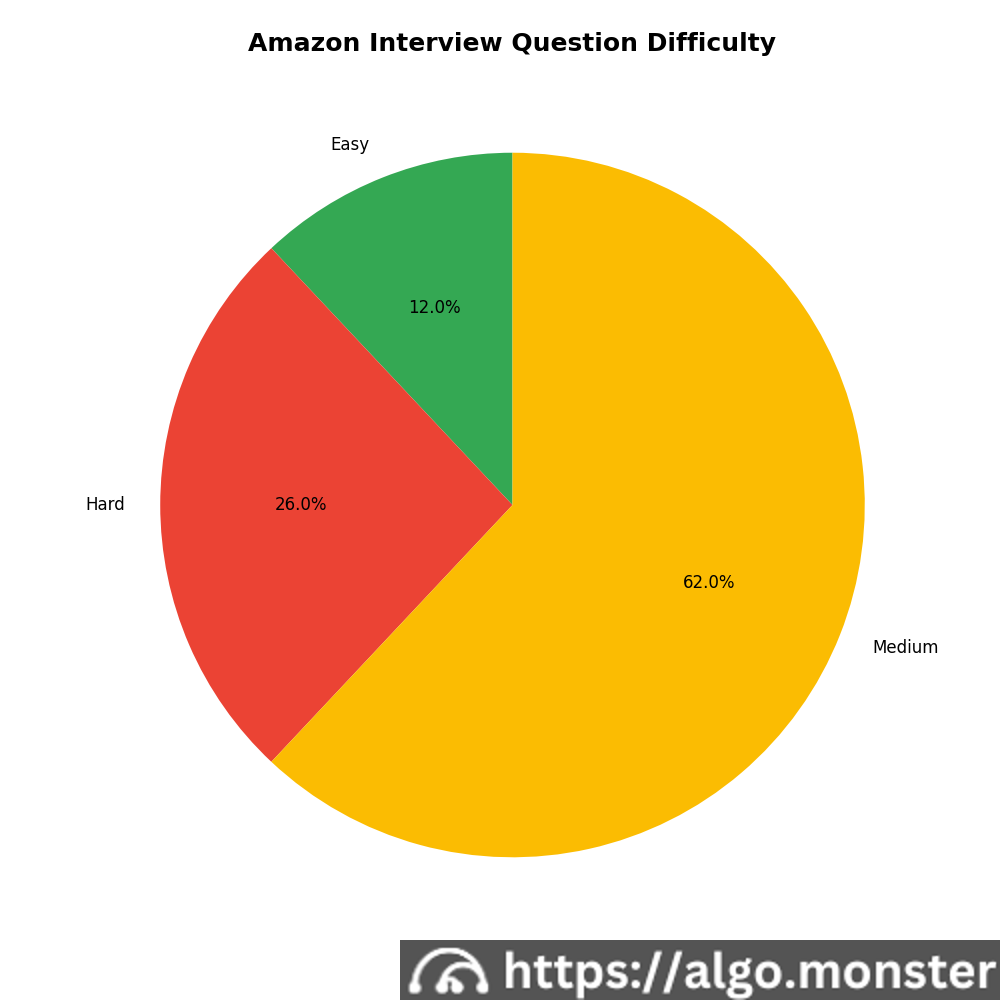 Amazon interview questions difficulty breakdown