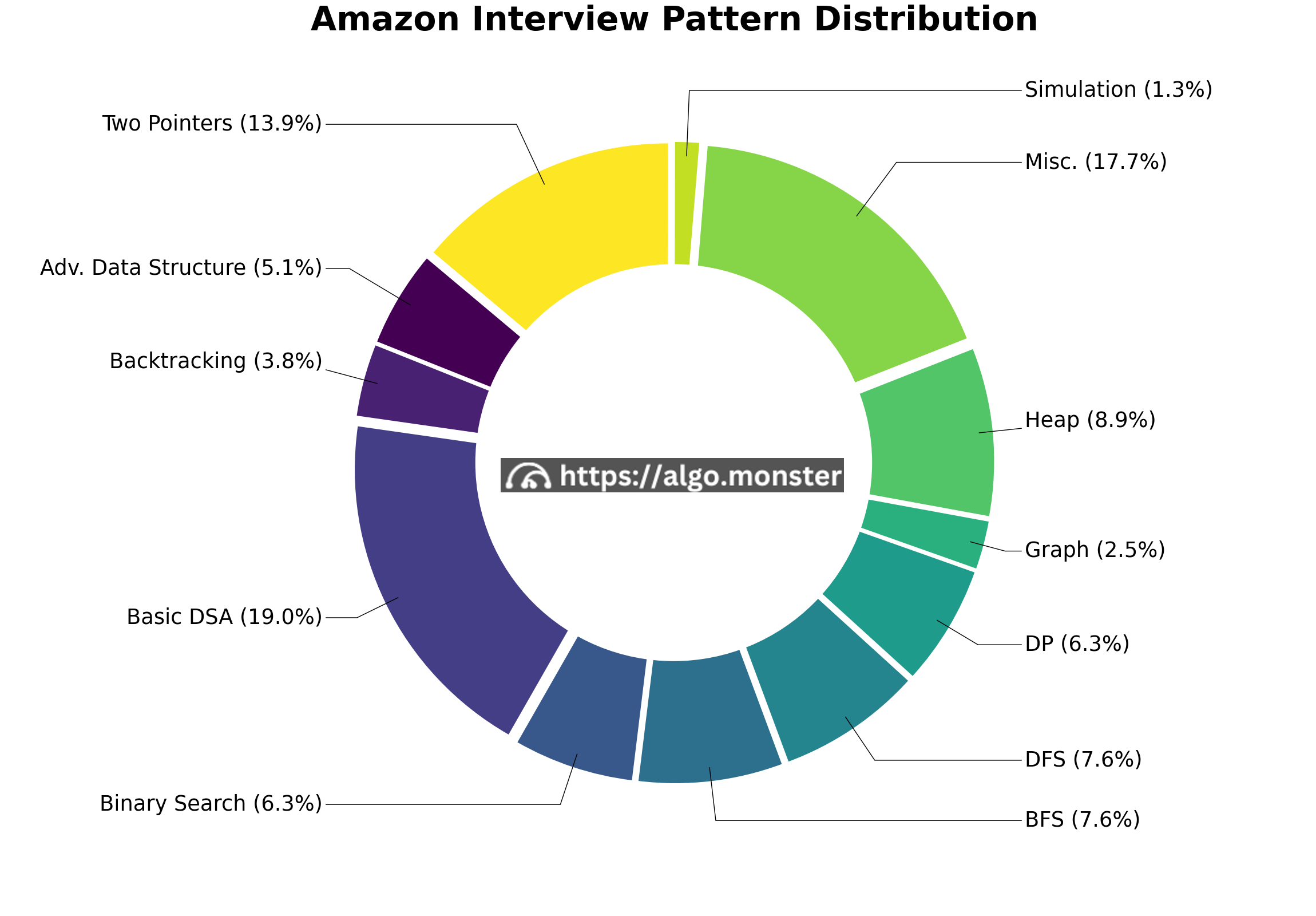 Amazon interview questions breakdown