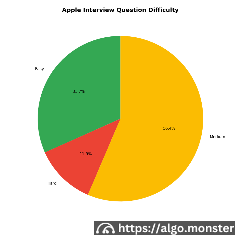 Apple interview questions difficulty breakdown