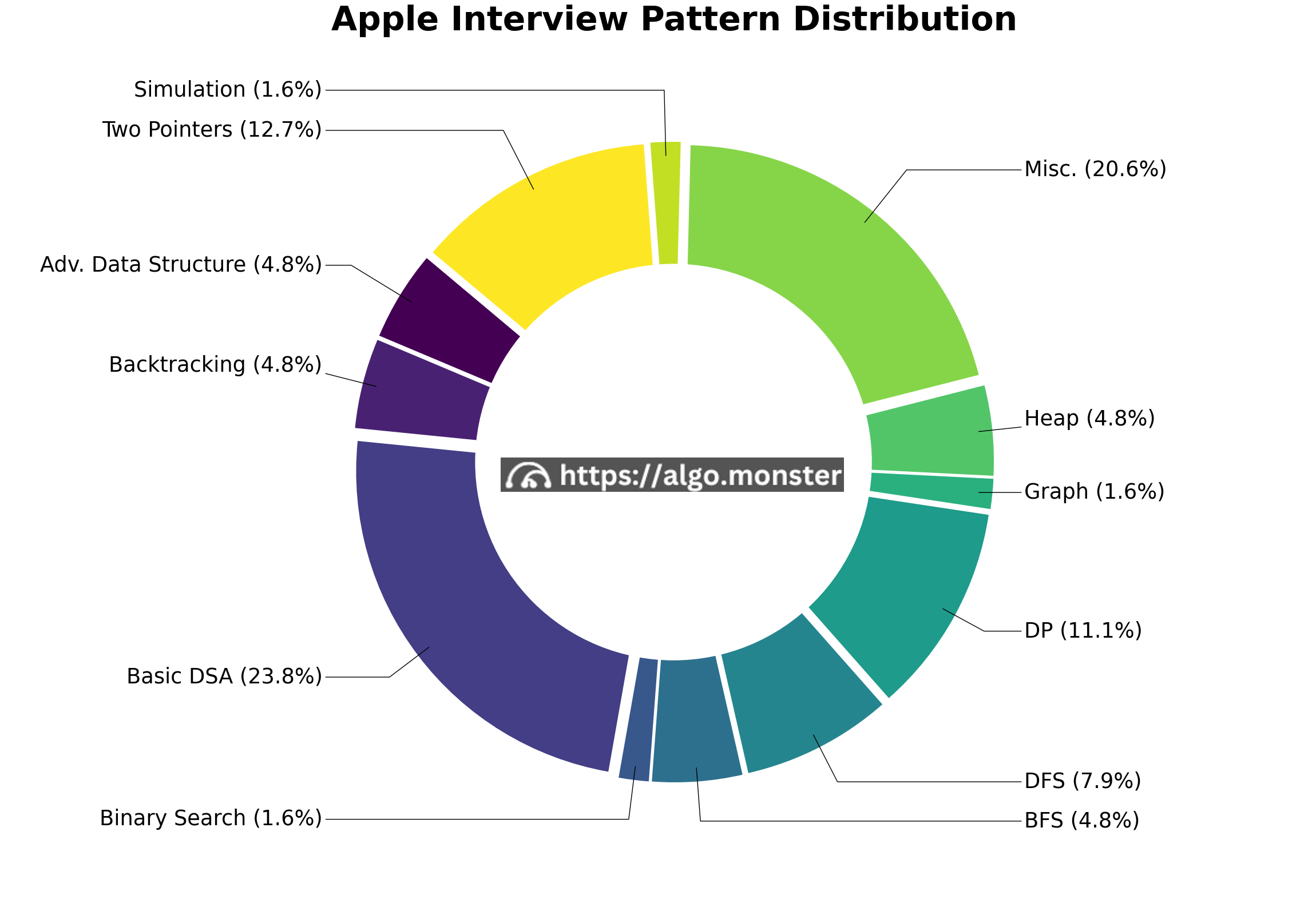 Apple interview questions breakdown