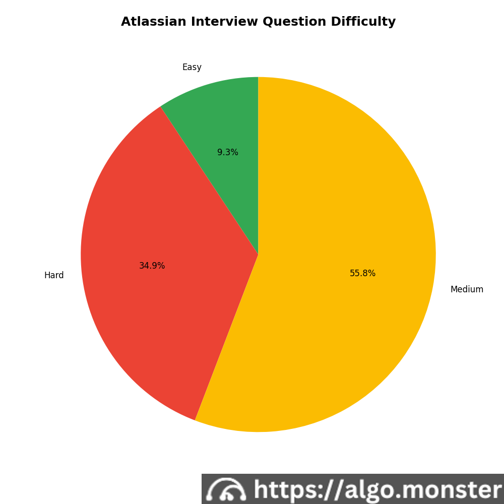 Atlassian interview questions difficulty breakdown