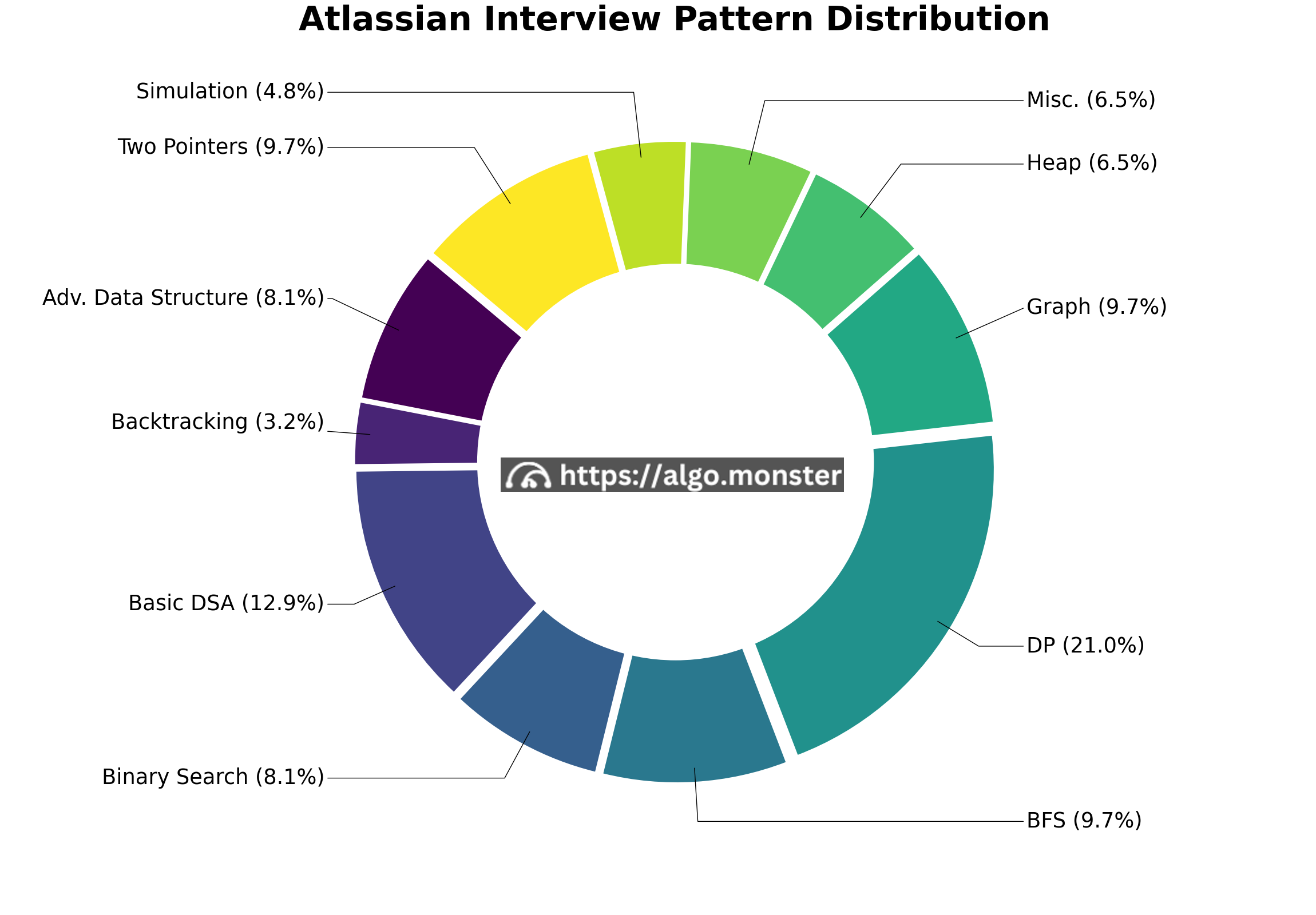 Atlassian interview questions breakdown