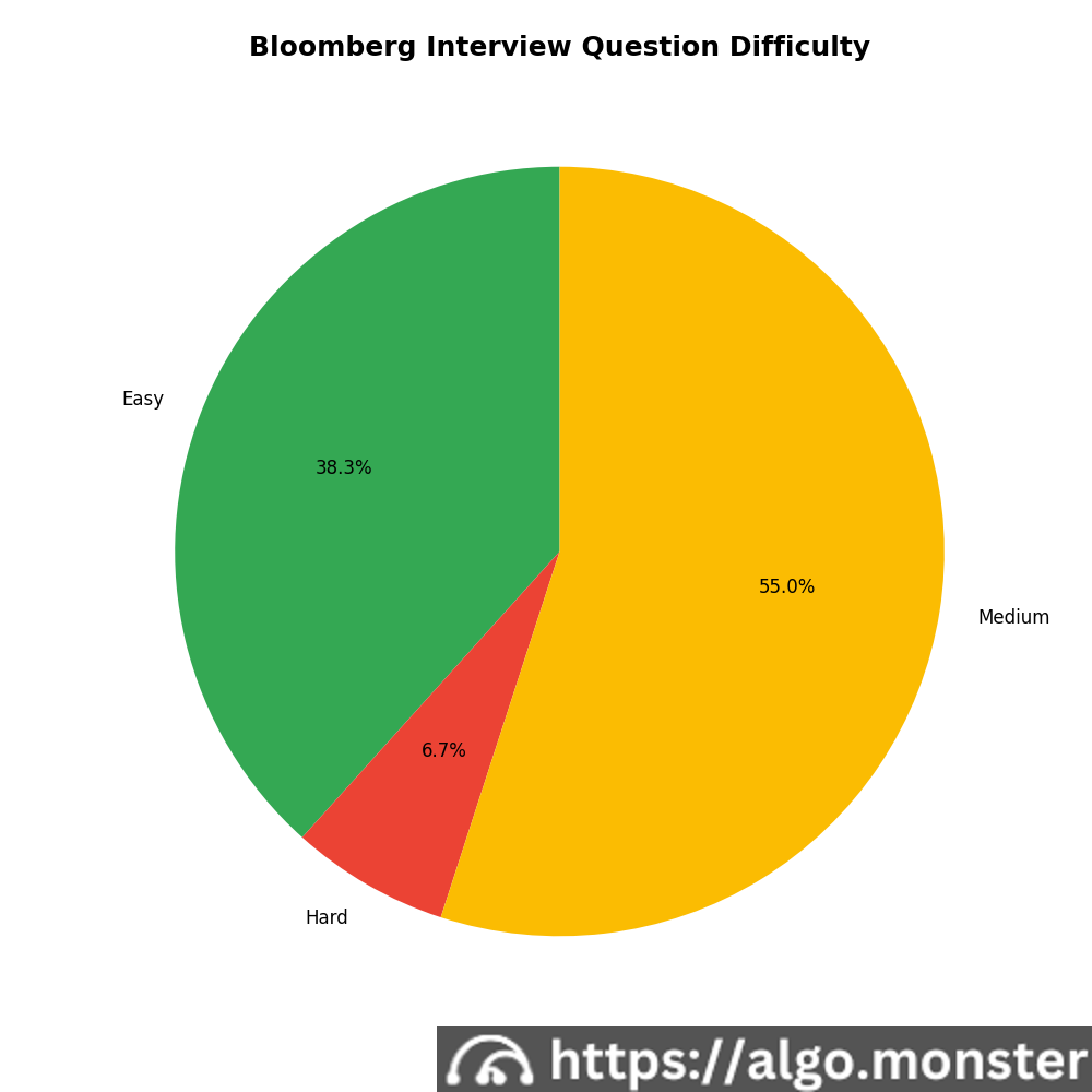 Bloomberg interview questions difficulty breakdown