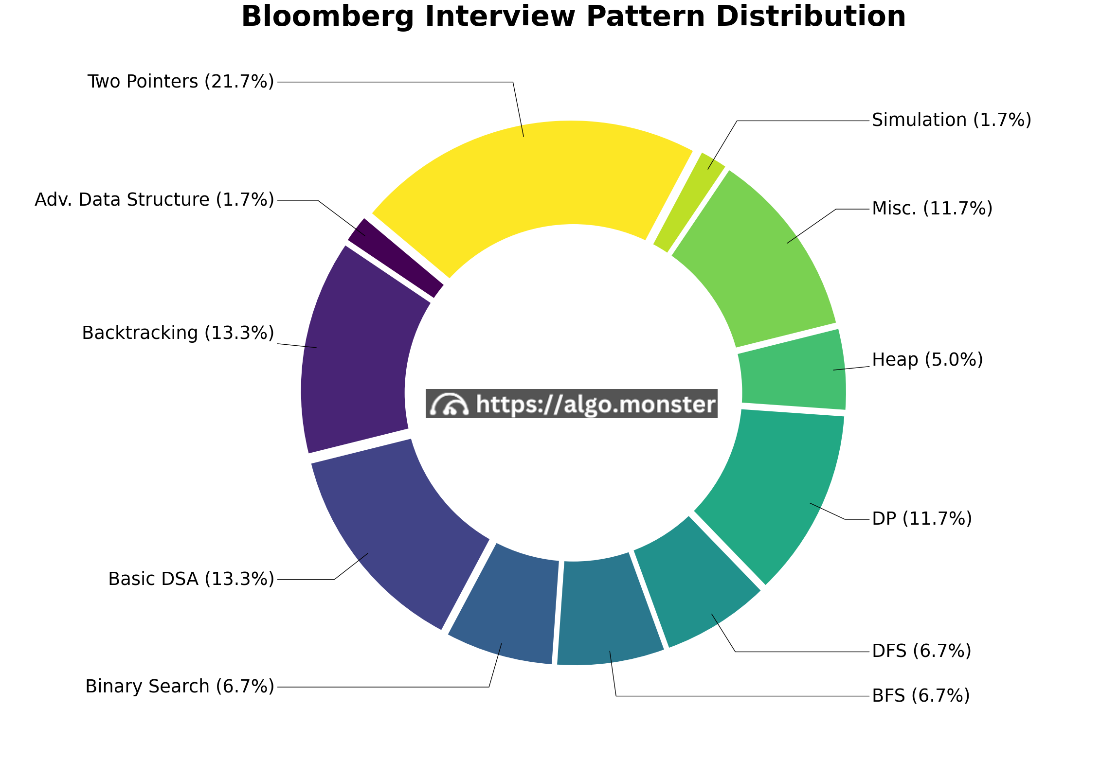 Bloomberg interview questions breakdown