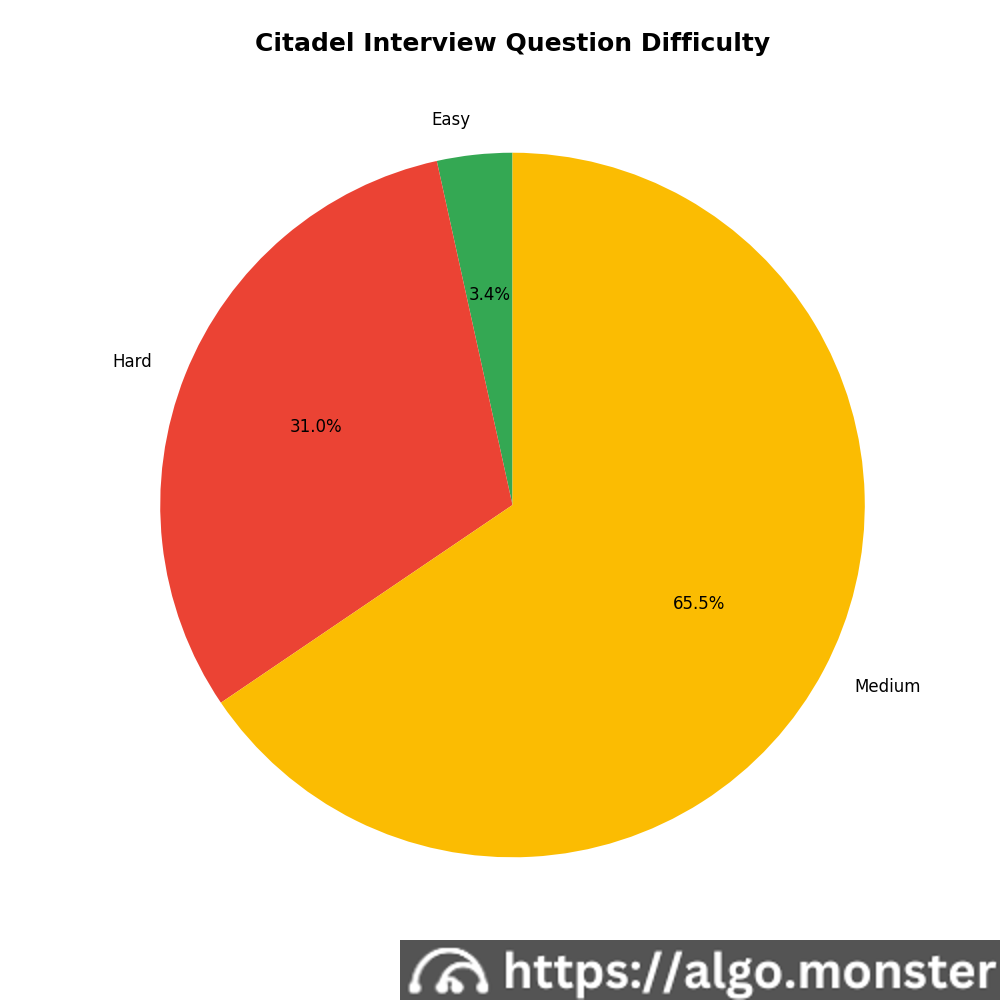 Citadel interview questions difficulty breakdown