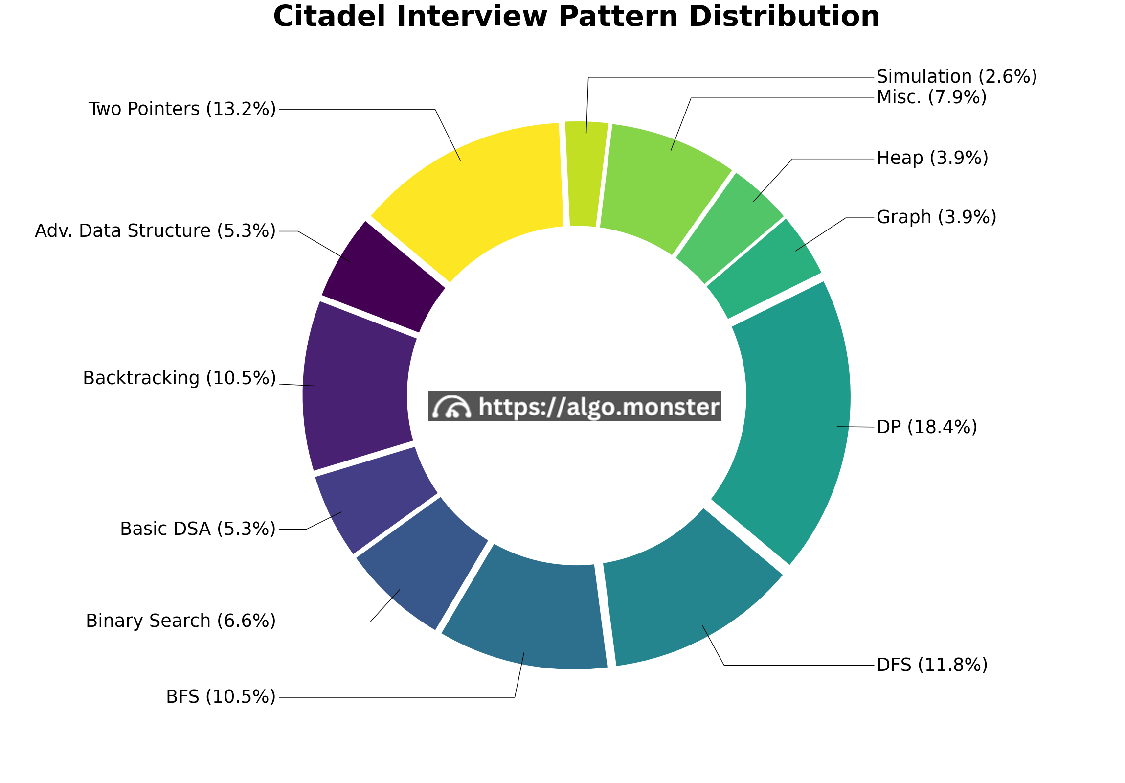 Citadel interview questions breakdown