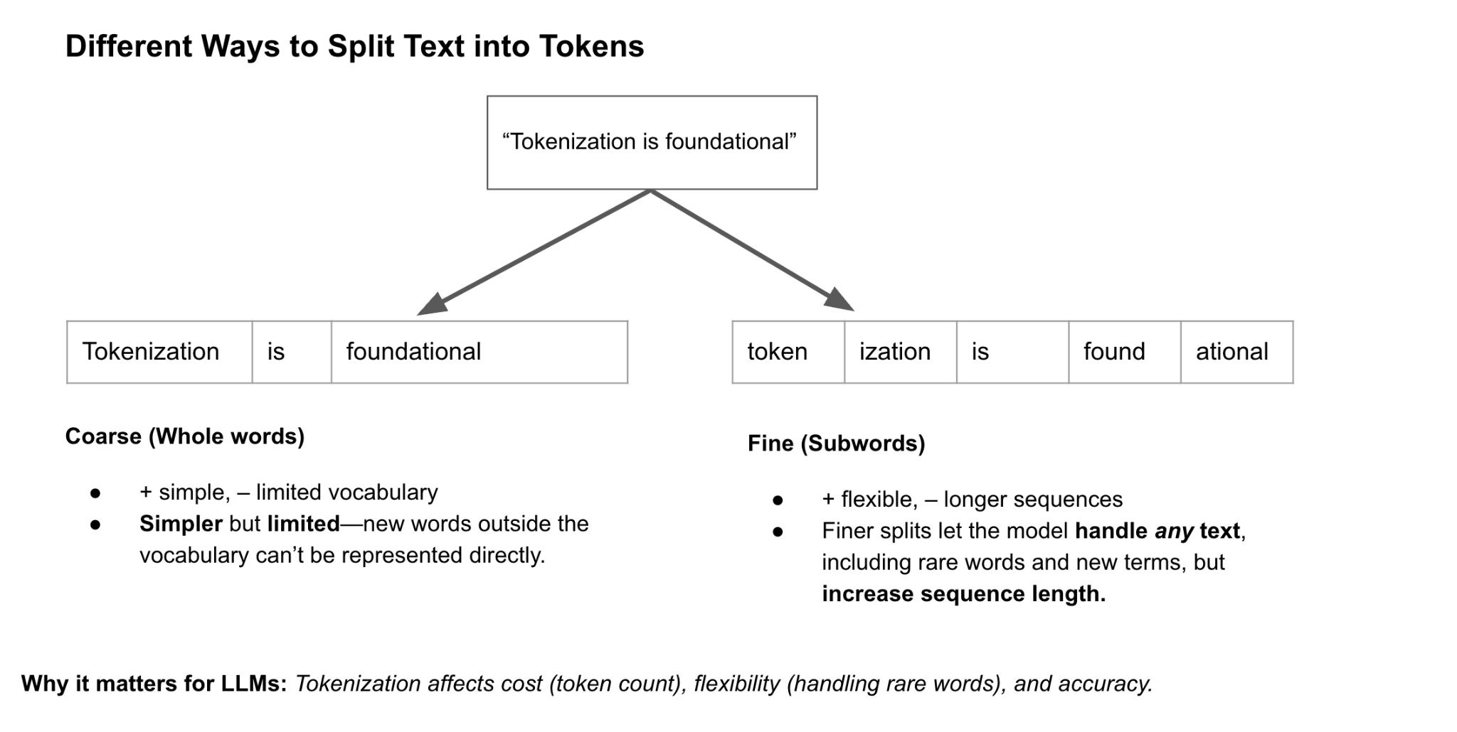 Different Ways to Split Text into Tokens