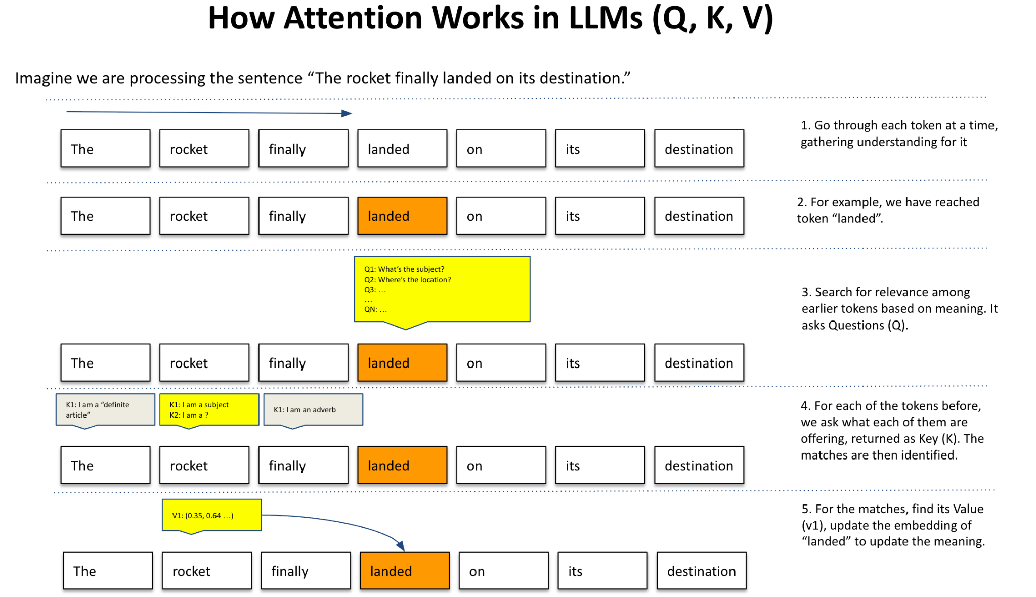 How Attention Works in LLMs