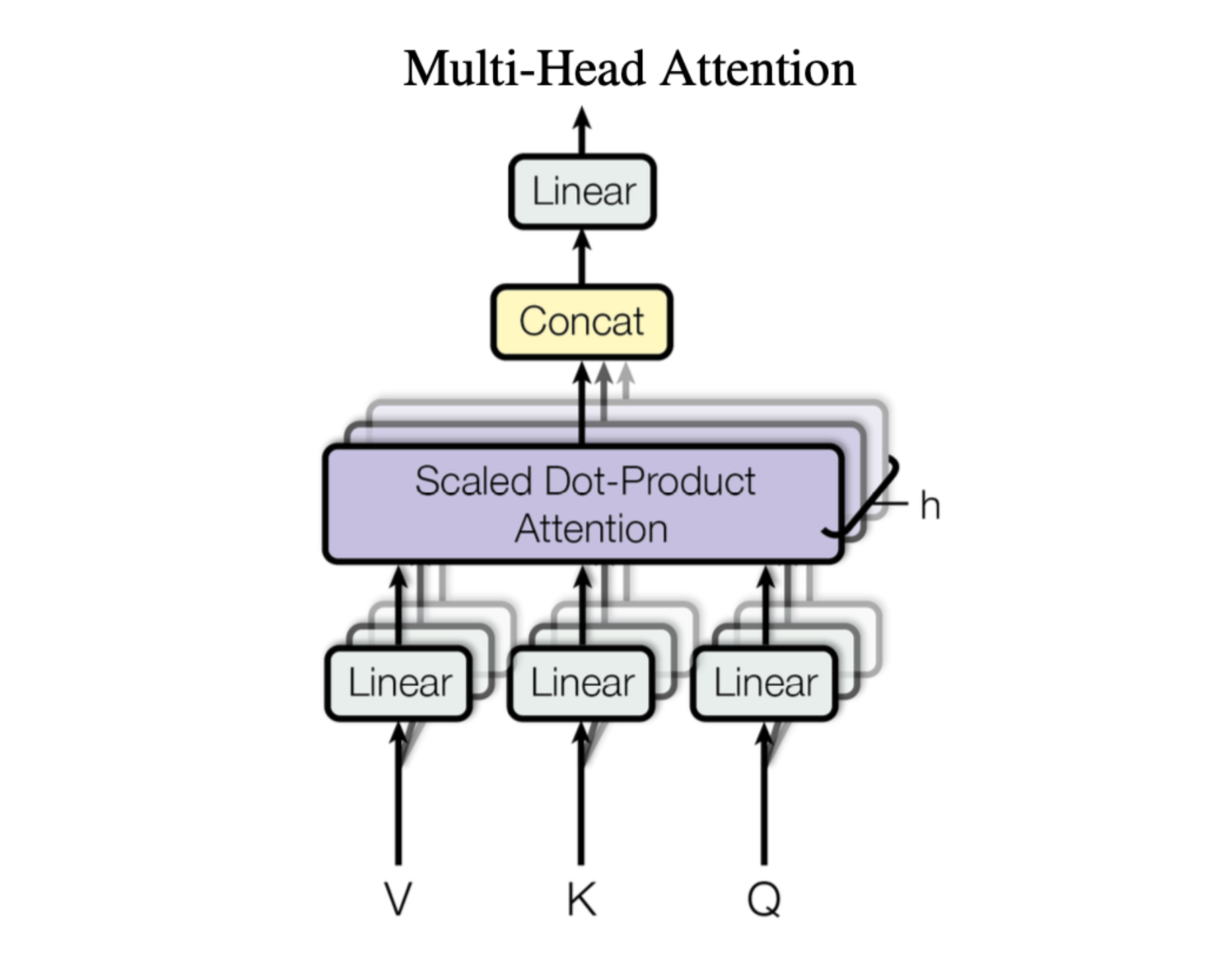 Multi-head Attention