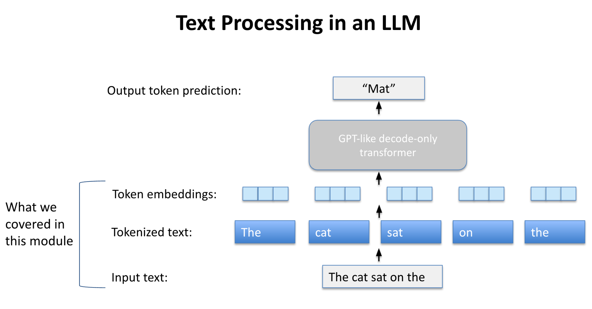 A simple example of text processing in an LLM
