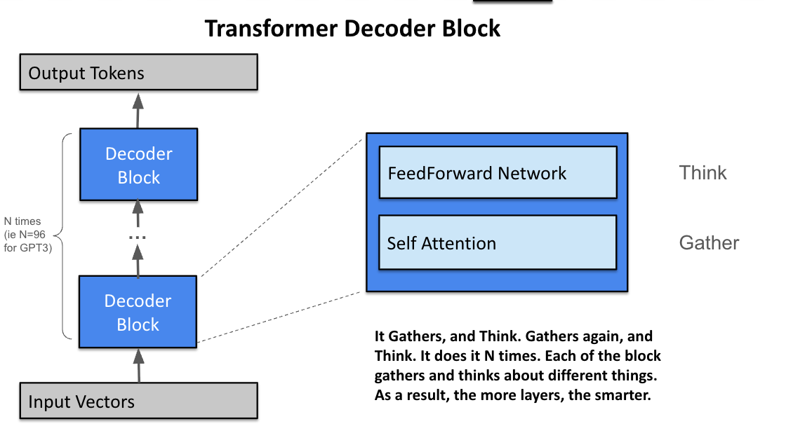 Transformer Decoder Block