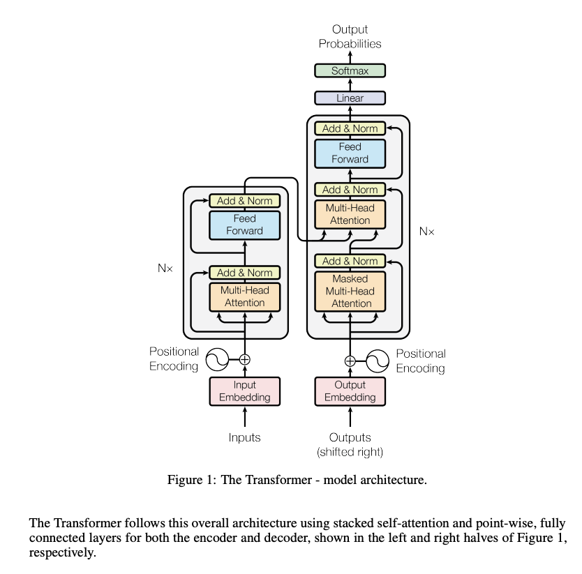 Transformer architecture from the original paper