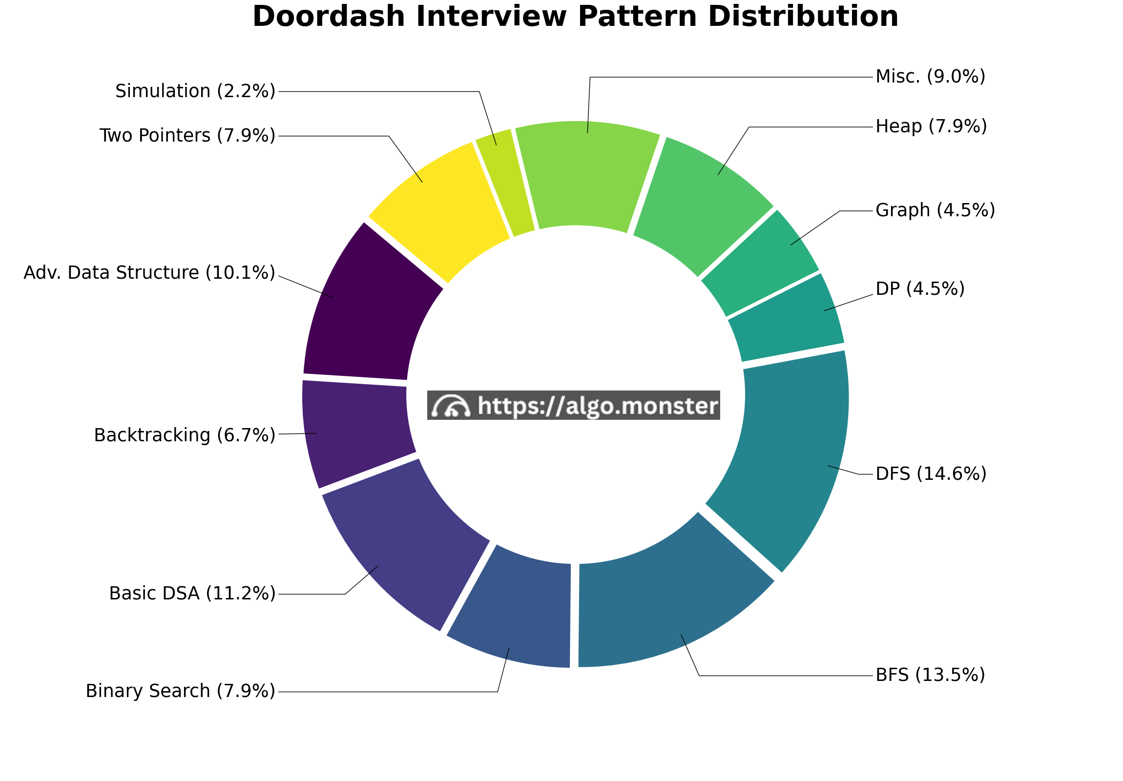 Doordash interview questions breakdown