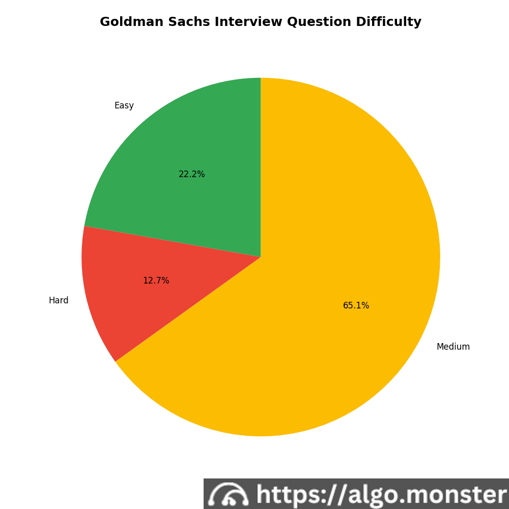 Goldman Sachs interview questions difficulty breakdown