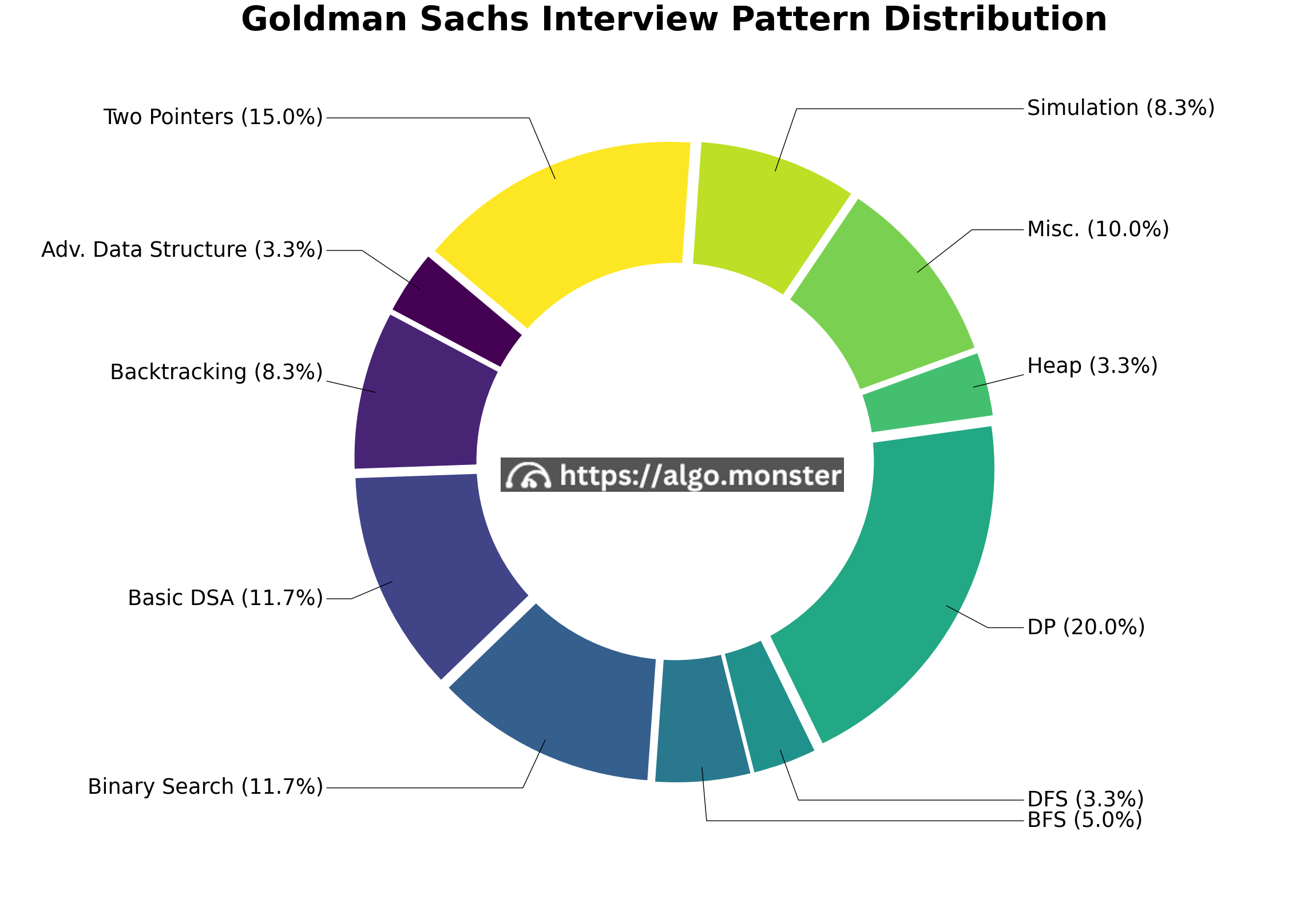 Goldman Sachs interview questions breakdown