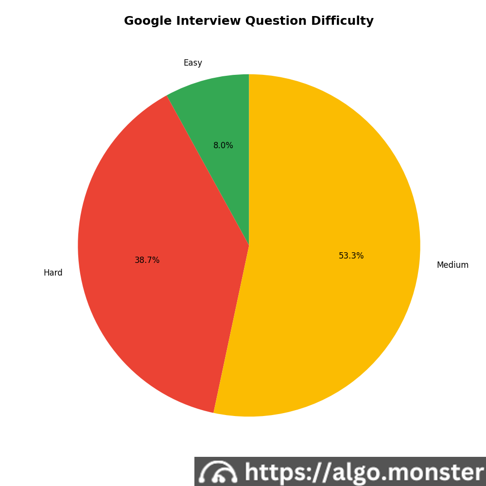 Google interview questions difficulty breakdown