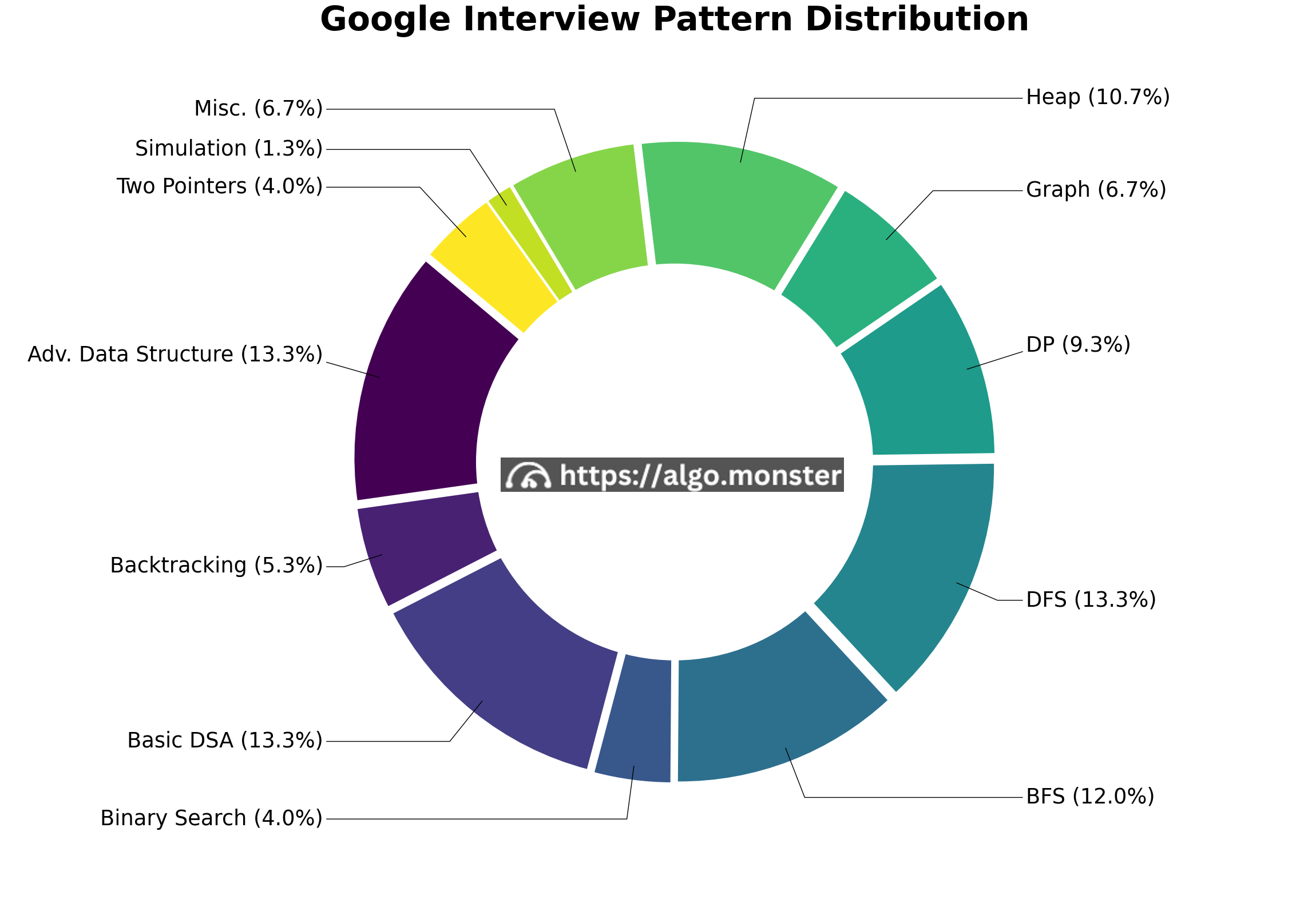 Google interview questions breakdown