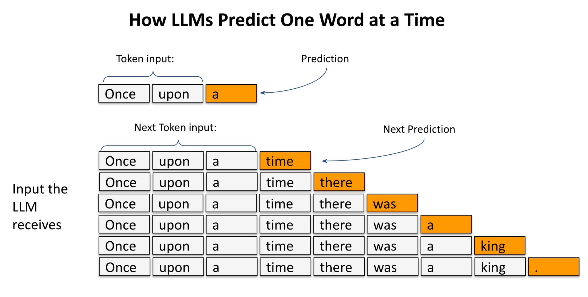 How LLMs predict one world at a time