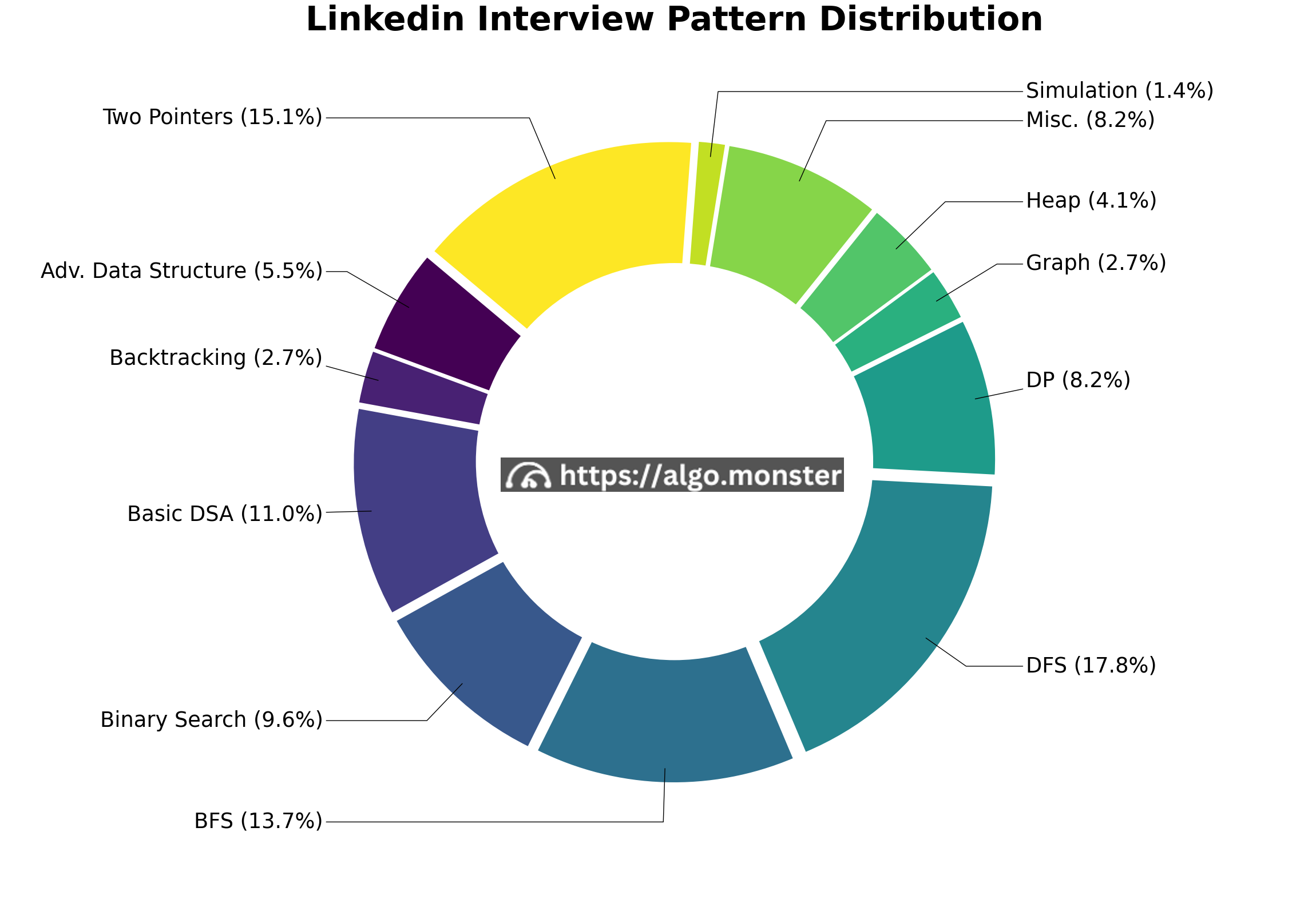 Linkedin interview questions breakdown