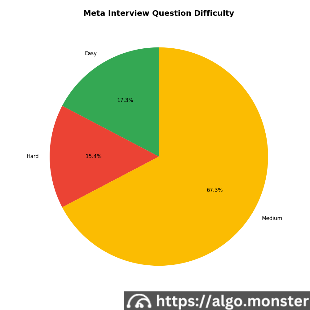 Meta interview questions difficulty breakdown