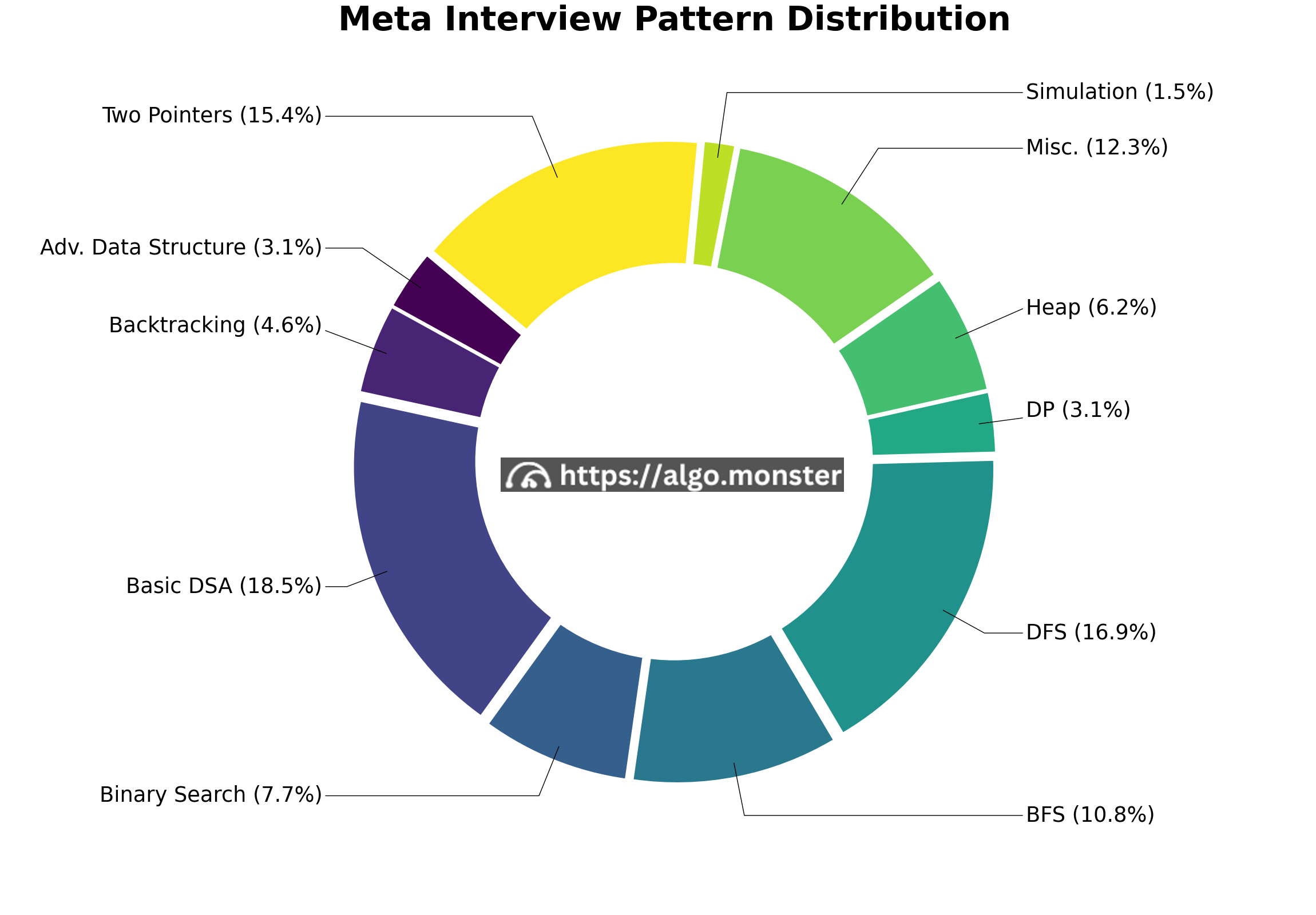 Meta interview questions breakdown