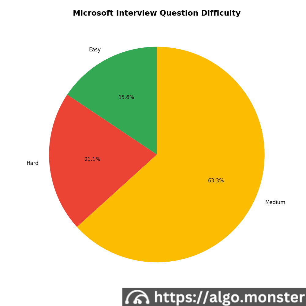 Microsoft interview questions difficulty breakdown