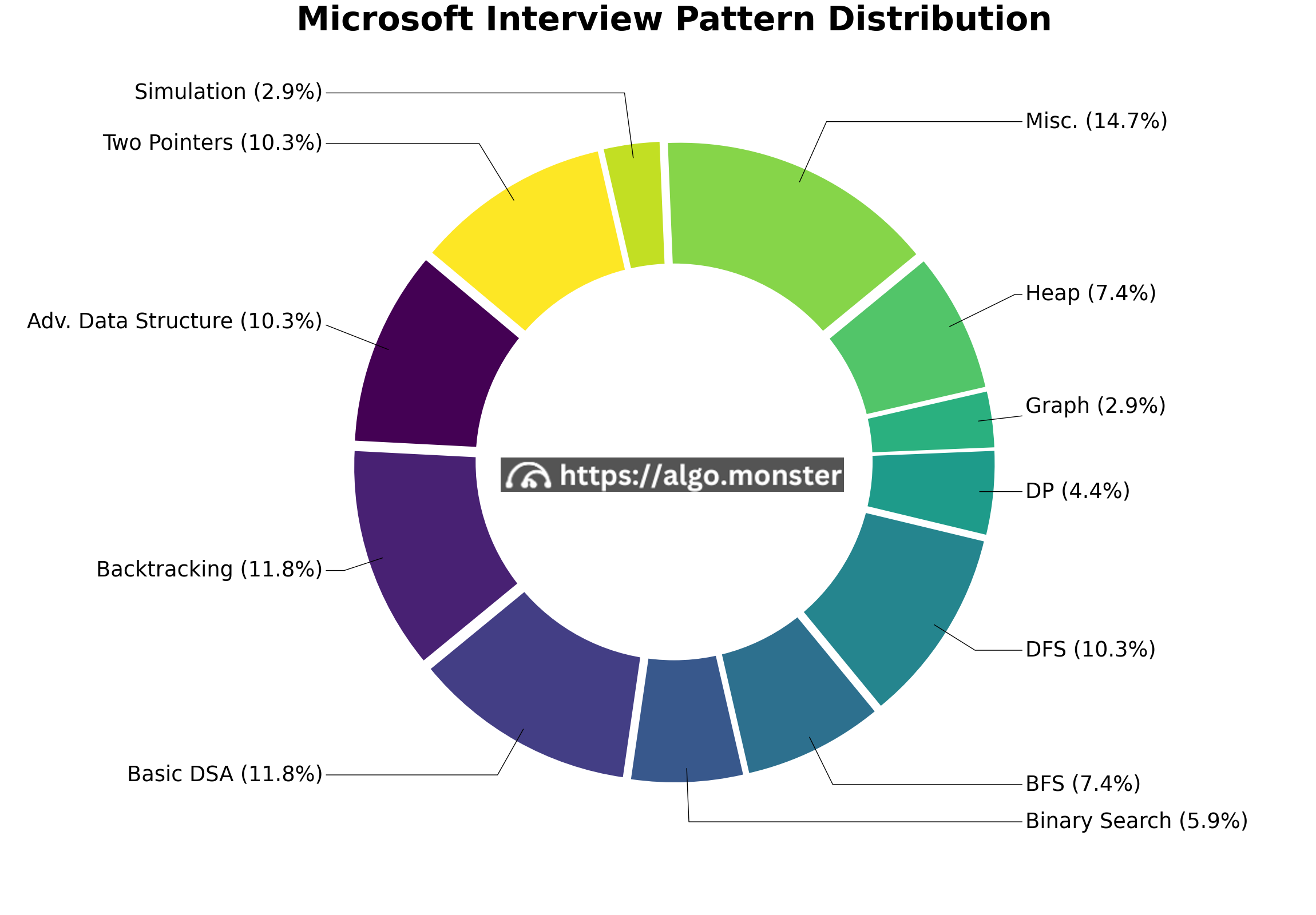 Microsoft interview questions breakdown