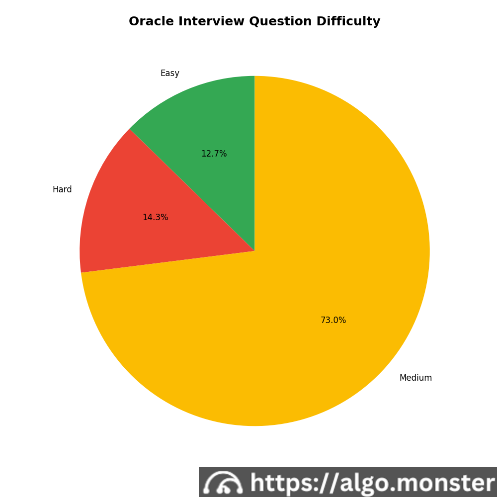 Oracle interview questions difficulty breakdown