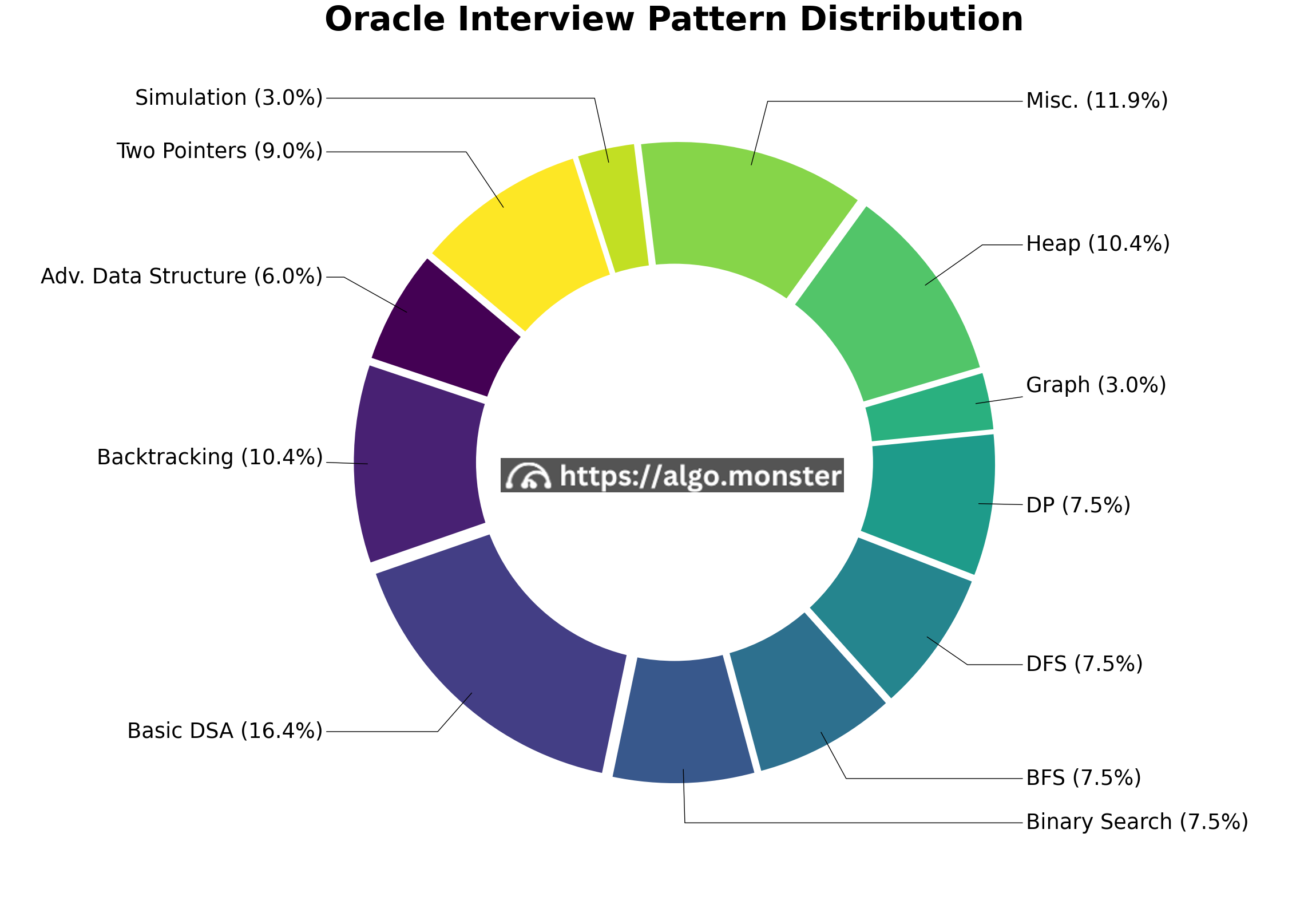 Oracle interview questions breakdown