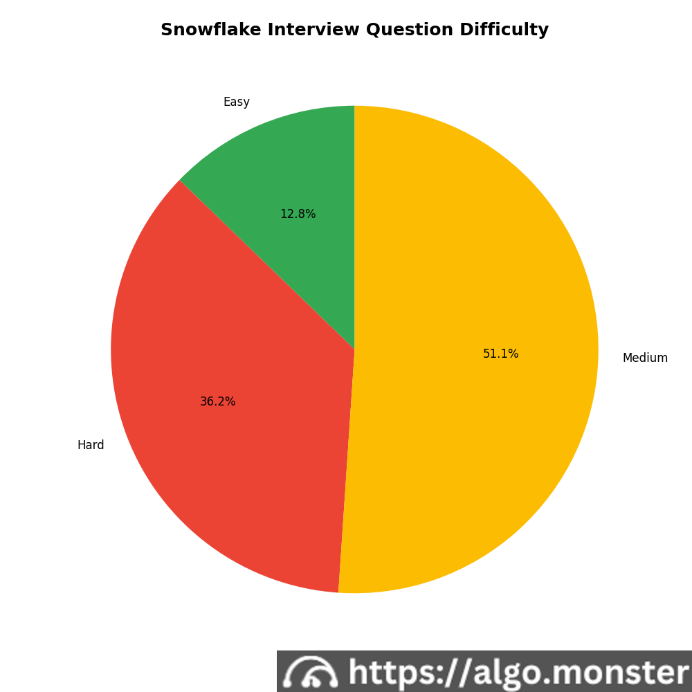 snowflake interview questions difficulty breakdown
