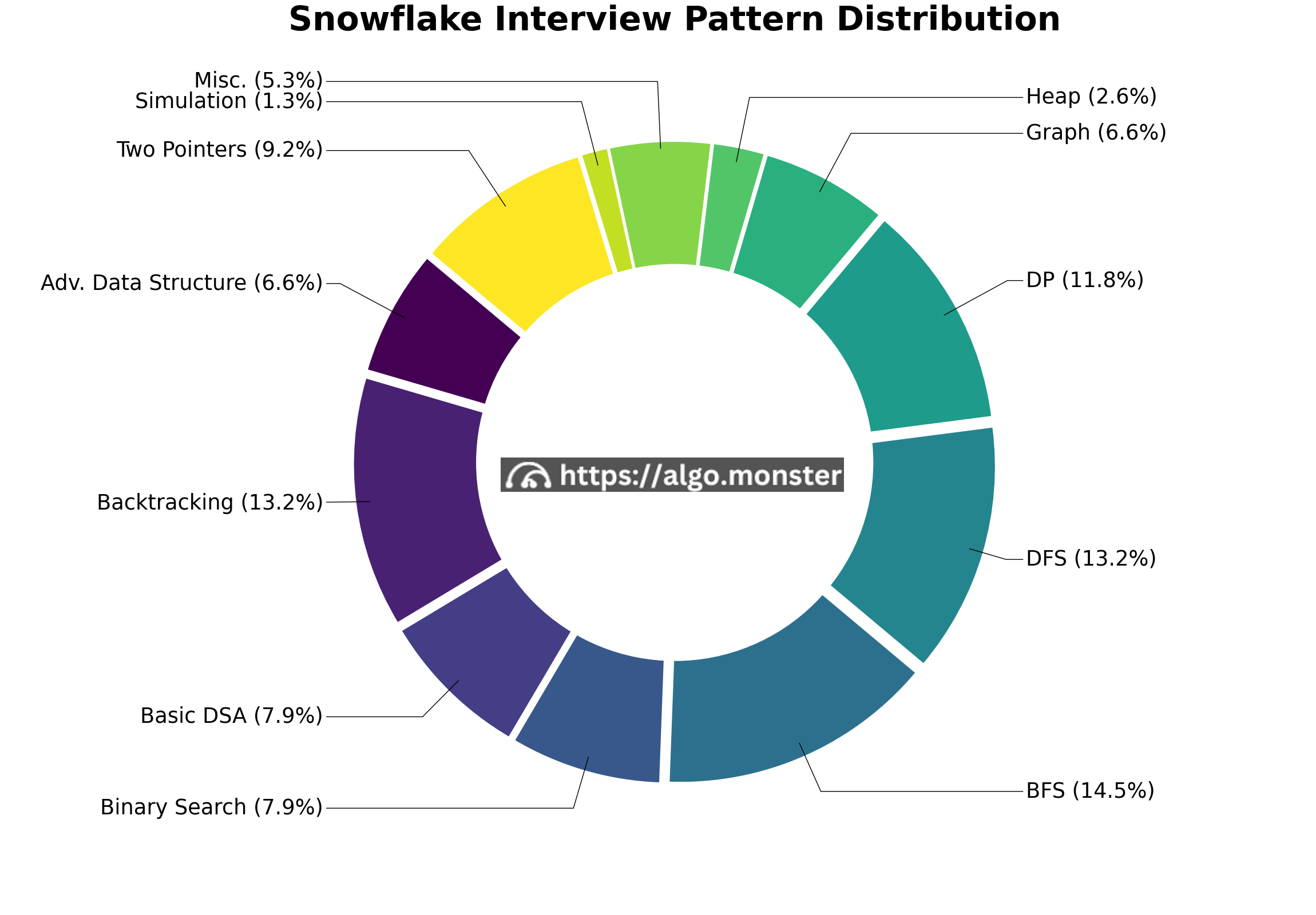 snowflake interview questions breakdown