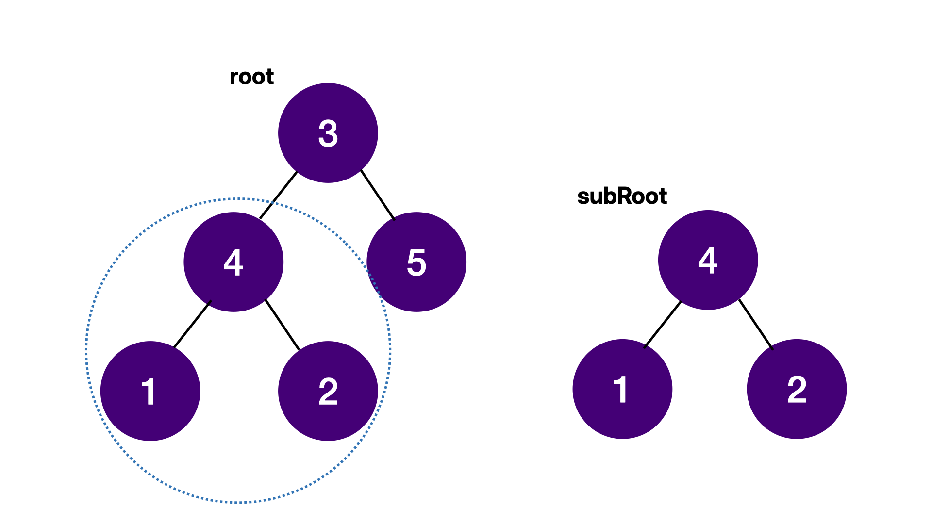 Subtree of Another Tree