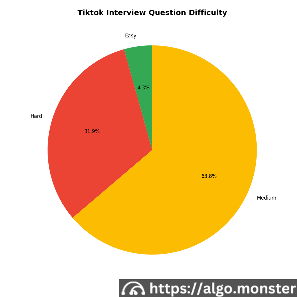Tiktok interview questions difficulty breakdown