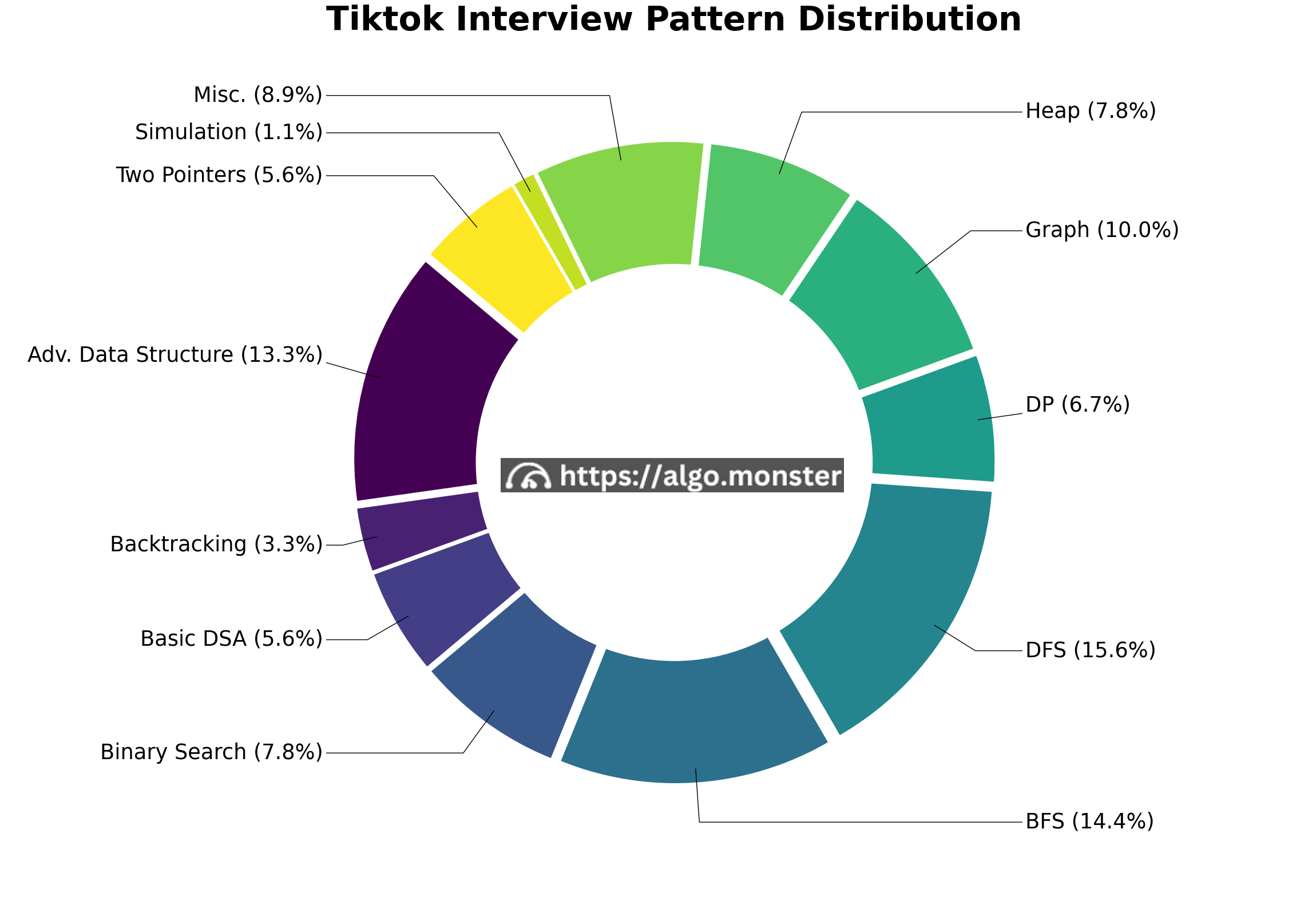 Tiktok interview questions breakdown