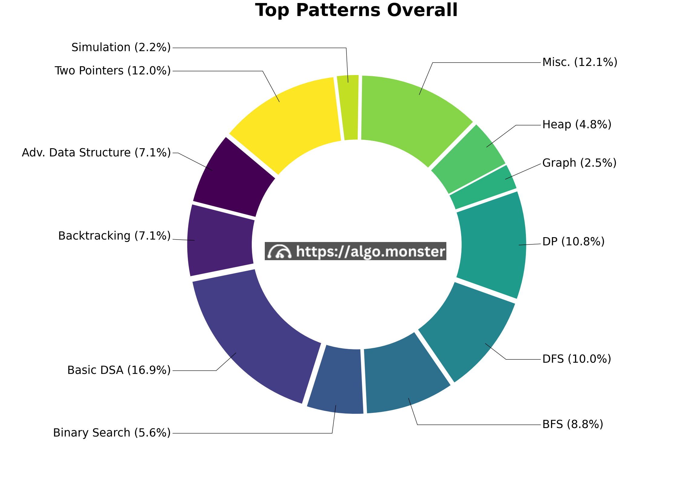 Coursera interview questions breakdown