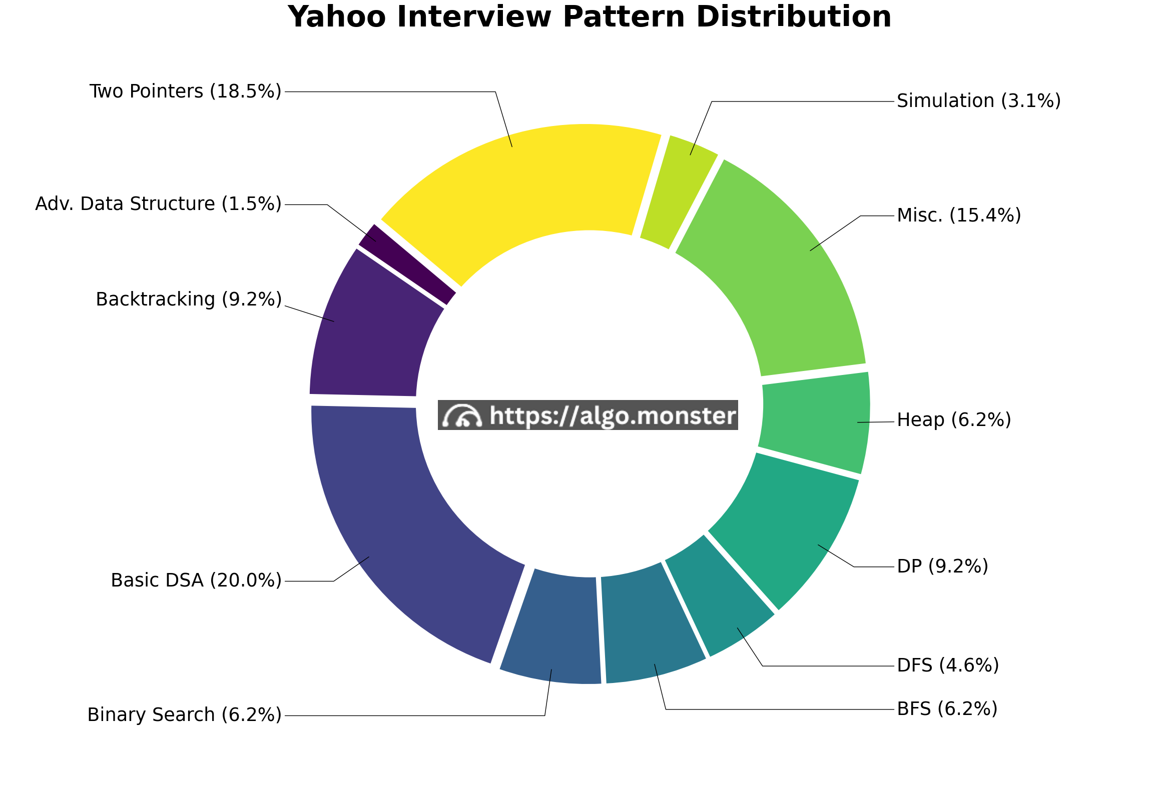 Yahoo interview questions breakdown